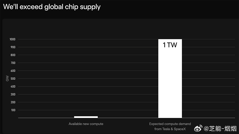 马斯克推出超大规模芯片项目 TeraFab，看似激进，实则是被算力供需严重失衡倒