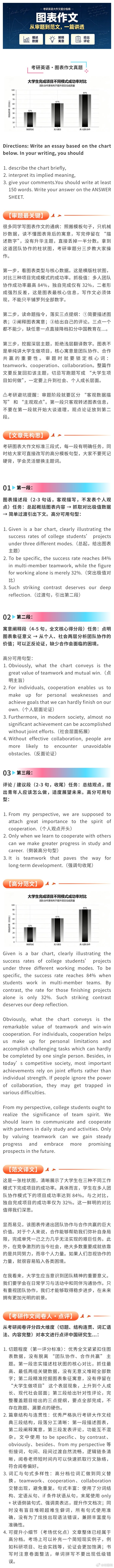 考研英语图表作文从审题到高分全拆解 