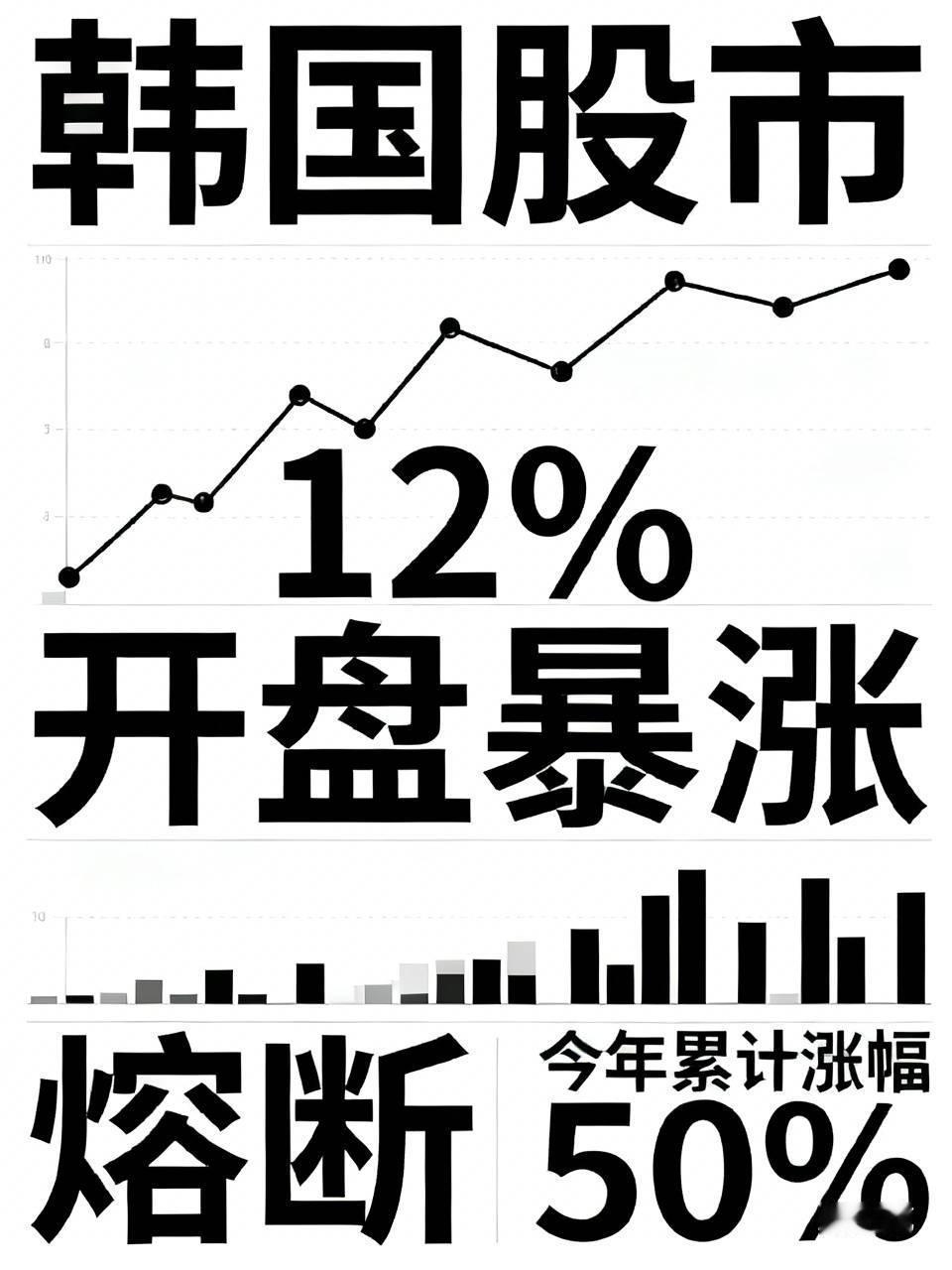 韩国股市暴涨12%开盘，
虽然前期反复熔断，
今年累计涨幅依然有50%。
这样的