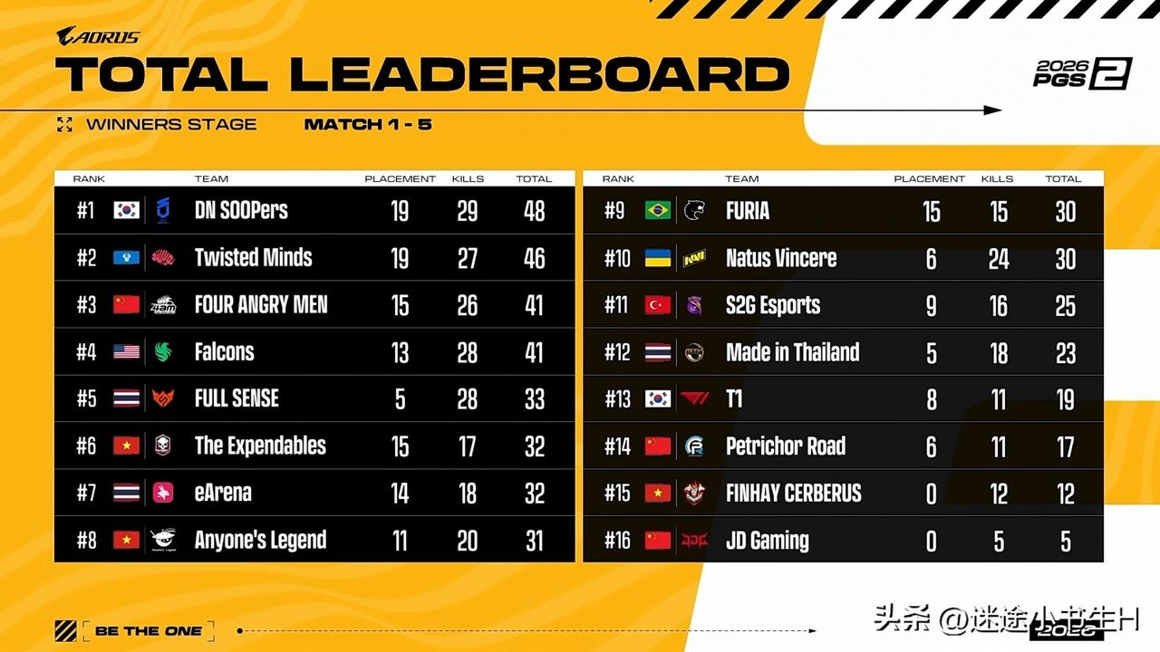 恭喜4AM率先晋级决赛！
PGS2全球系列赛胜者组5场比赛比赛结束！

DNS、