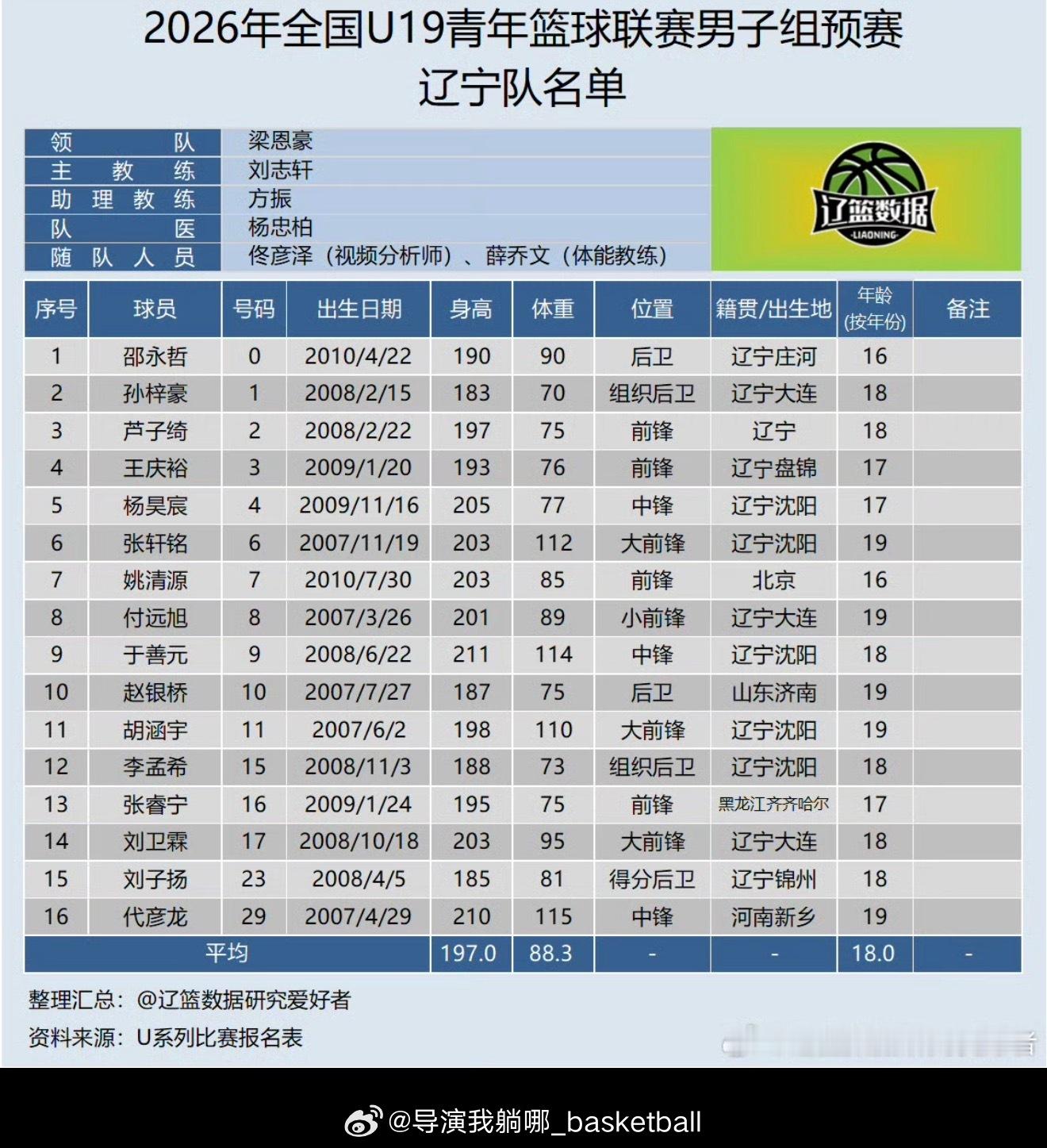 辽宁男篮公布U19联赛名单:广厦青训出身的芦子绮加盟辽宁队，10年出生的邵永哲跨