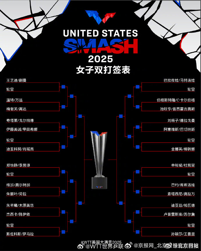【#孙颖莎王曼昱大满贯首轮轮空#】#王艺迪蒯曼首轮轮空#2025年WTT美国大满