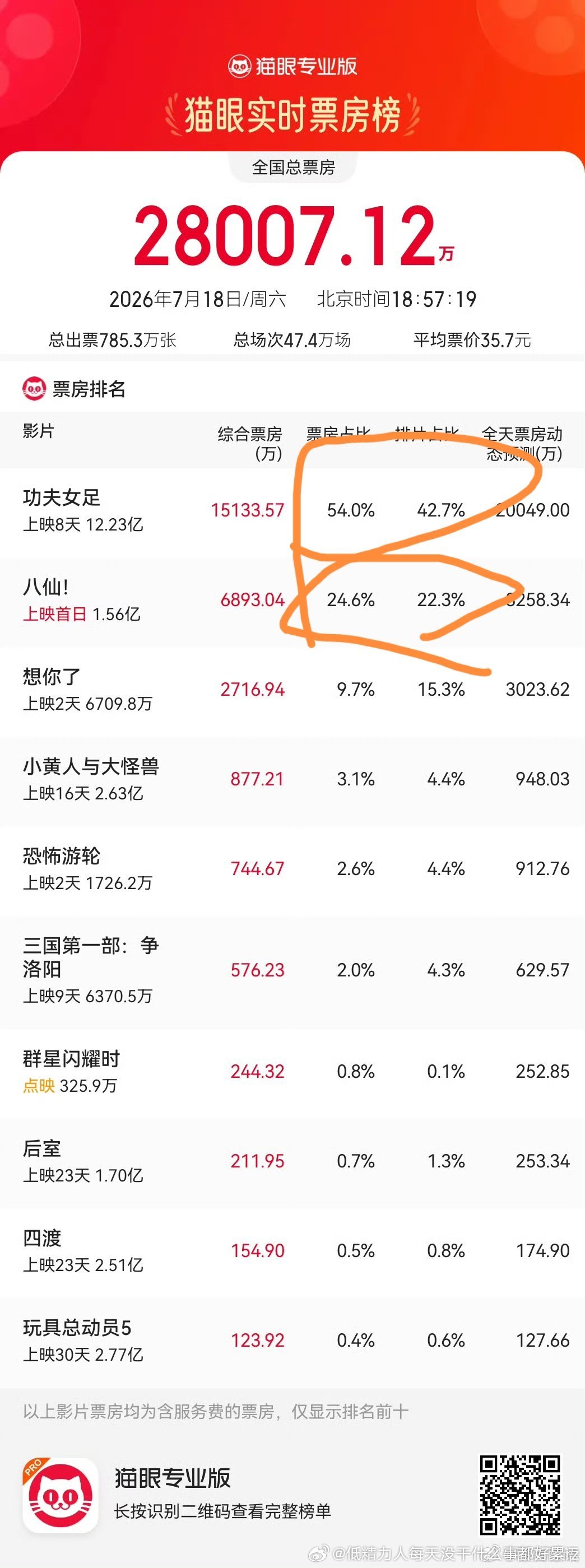 所以还得是电影，不看什么口碑营销，也没有什么噗街好剧，真金白银，就是这么直白八仙