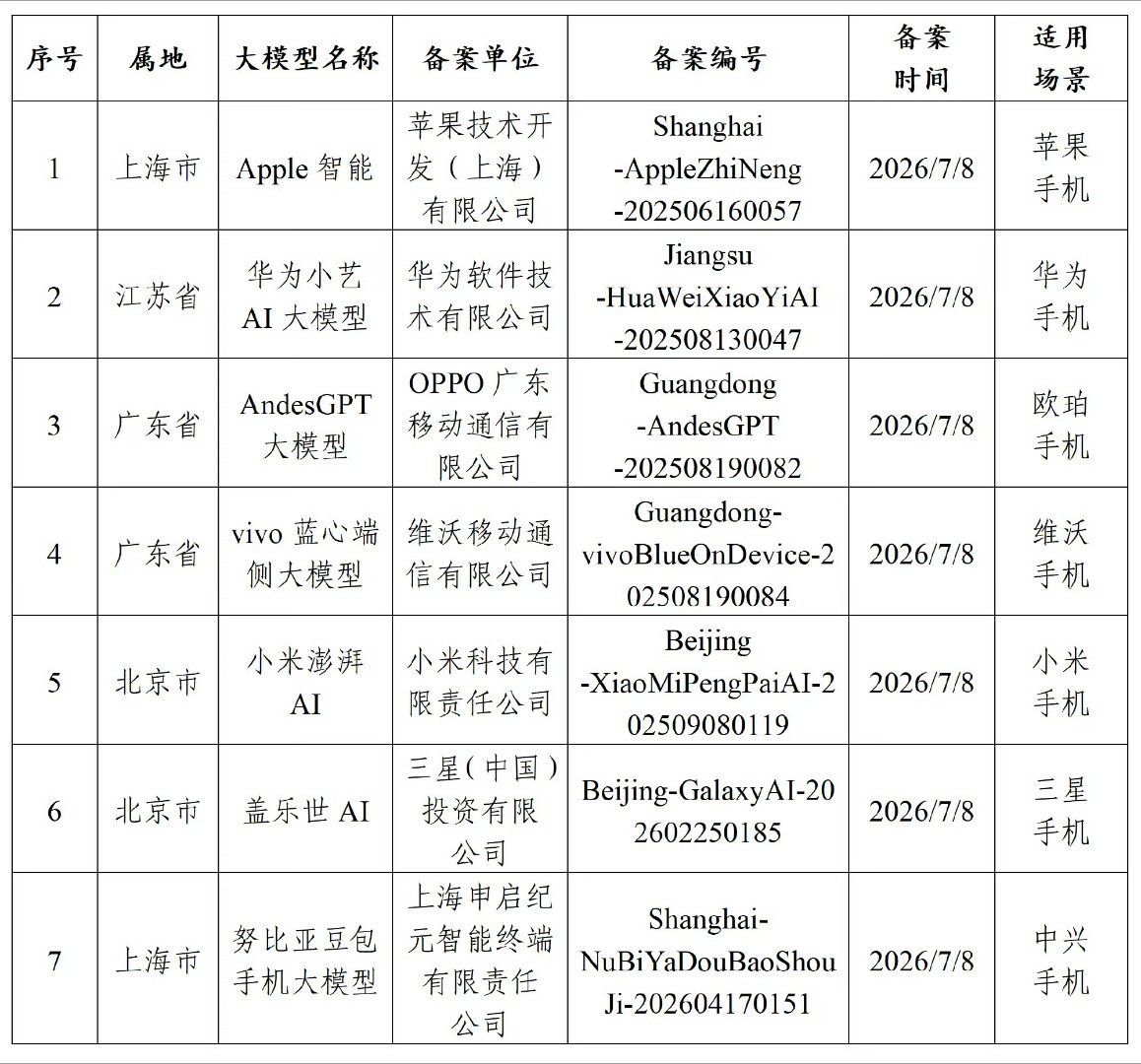 苹果AI国行版已过审AI大模型应该就是阿里千问，iPhone 18聪明版快来吧～