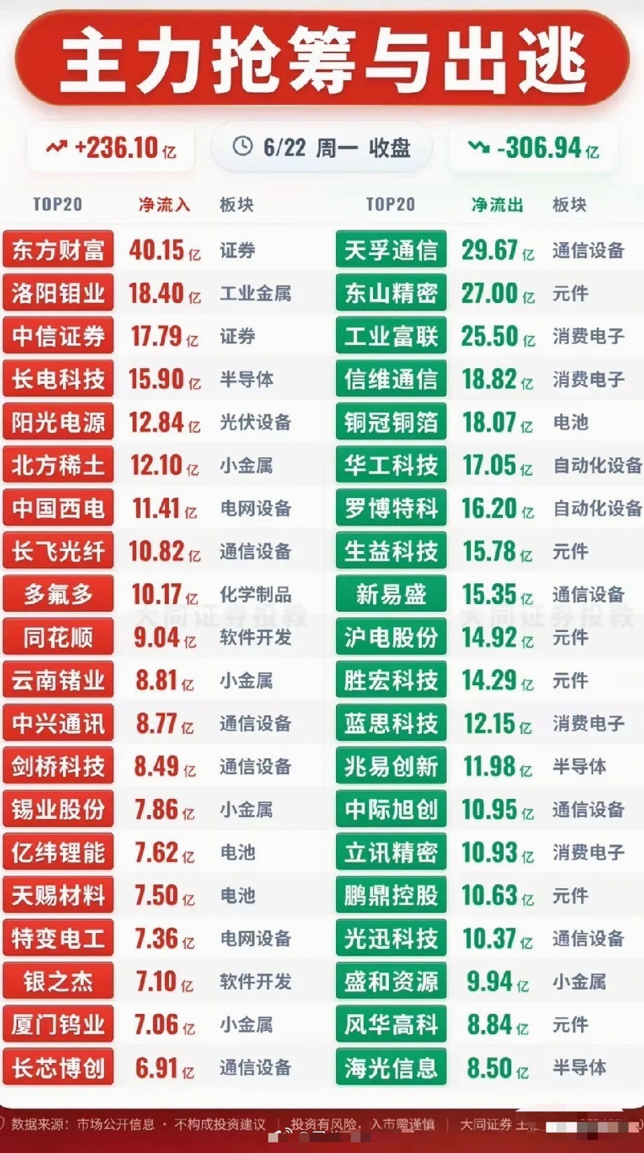 收盘资金剧烈高低切换！6.22全天主力抢筹出逃榜单完整复盘今日收盘主力净流入23