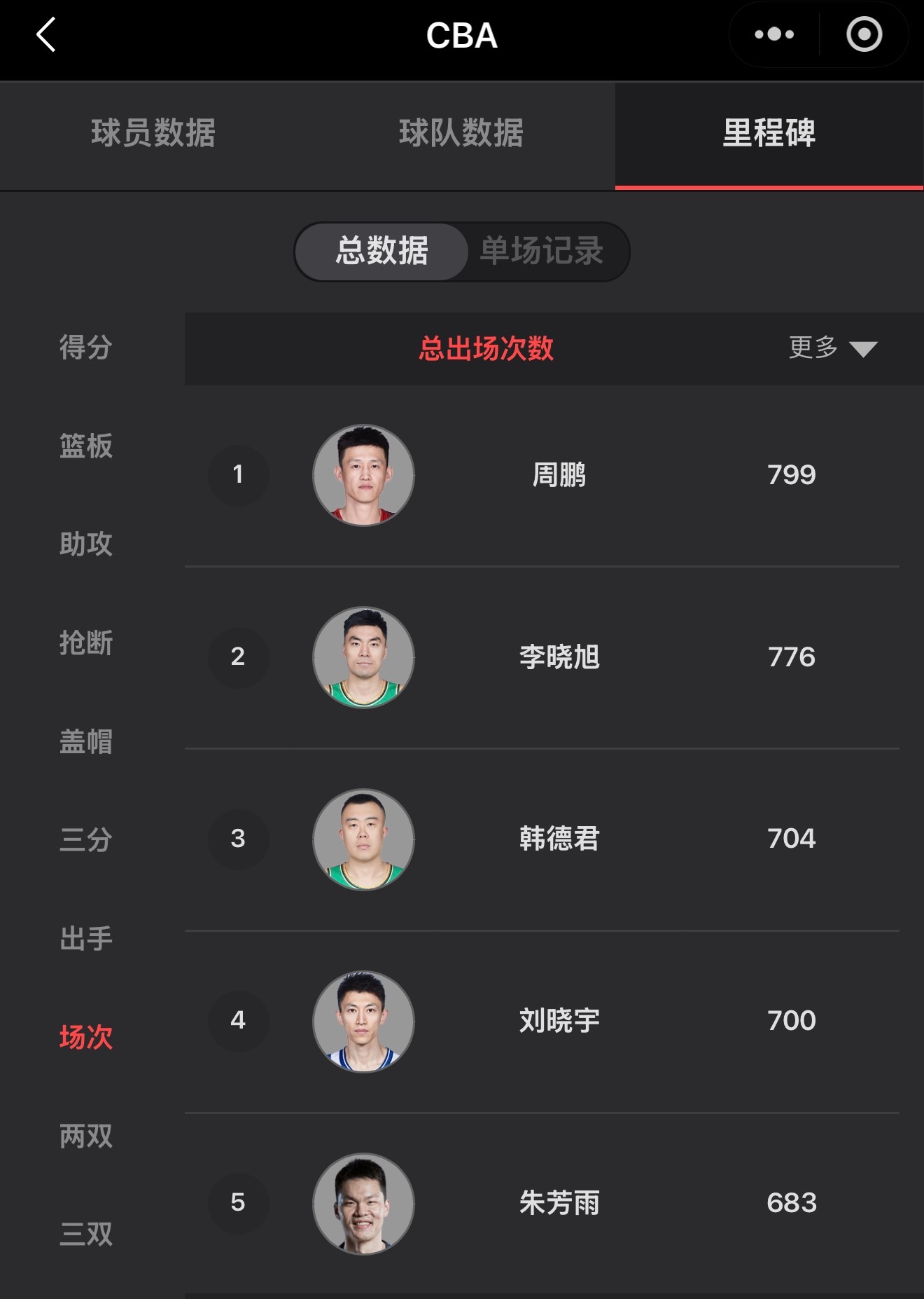 刘晓宇达成联赛出场700+里程碑，整个cba 目前只有四人生涯出场达到700场以