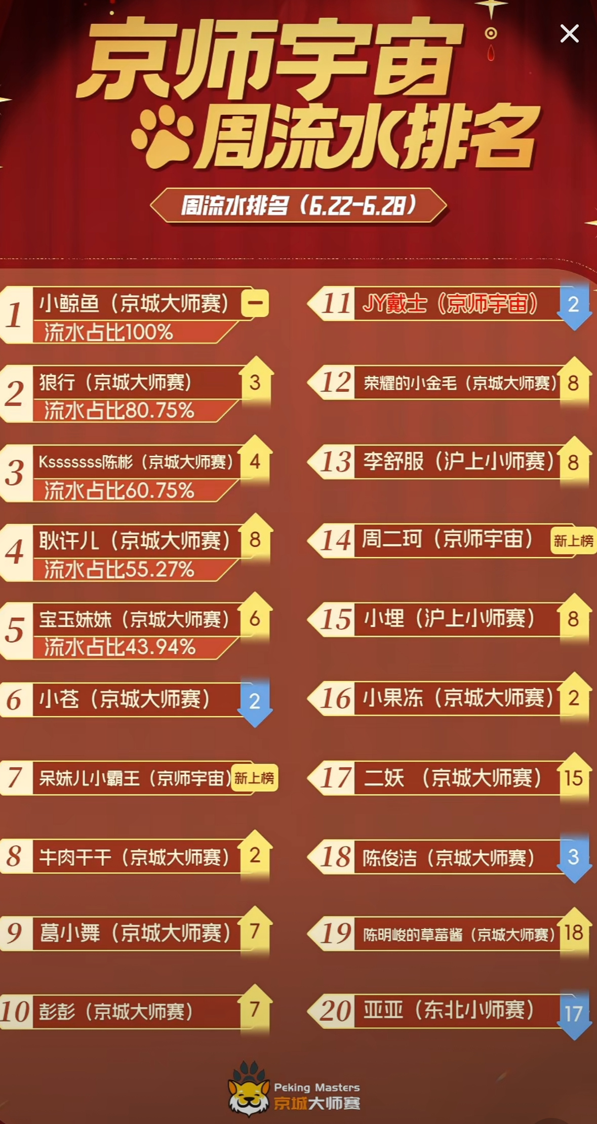 京城大师赛  本周 