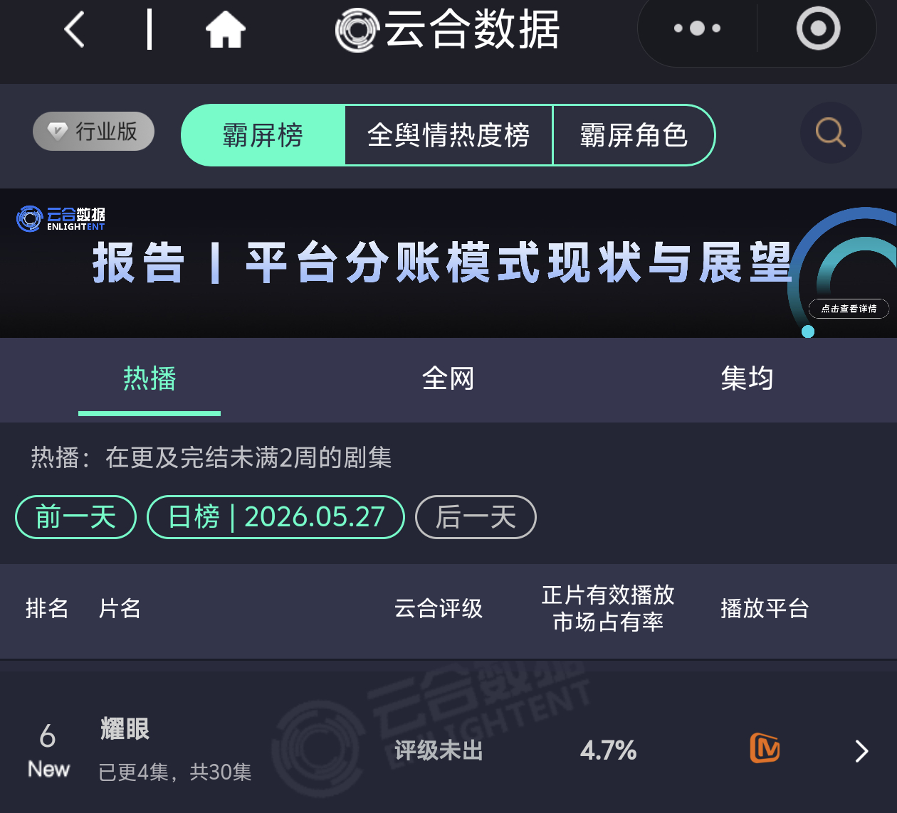 关晓彤、李昀锐《耀眼》首播云合4.7％，还不错！电视剧耀眼