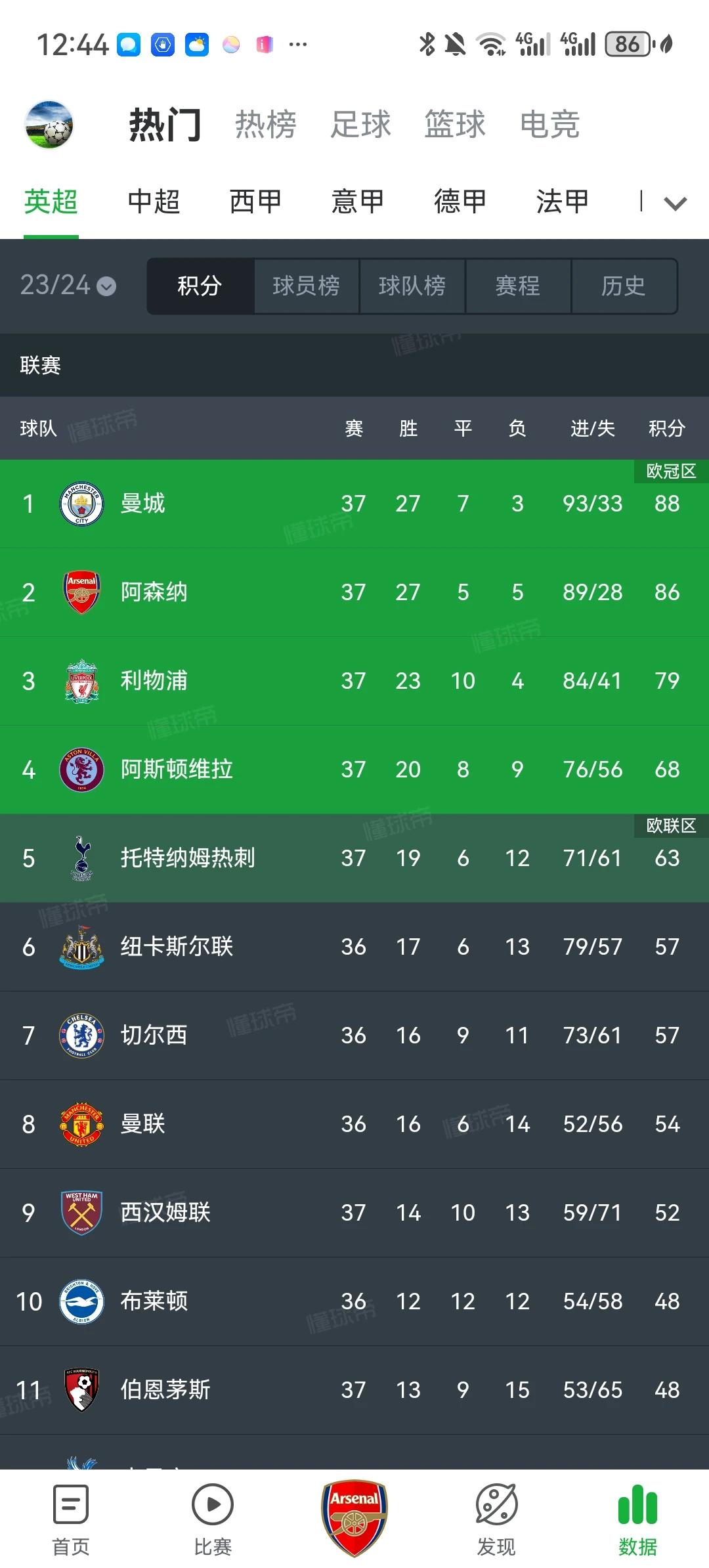 曼城2比0热刺，引起的五大结果：
1.曼城99.9%锁定英超冠军。
2.曼城7年