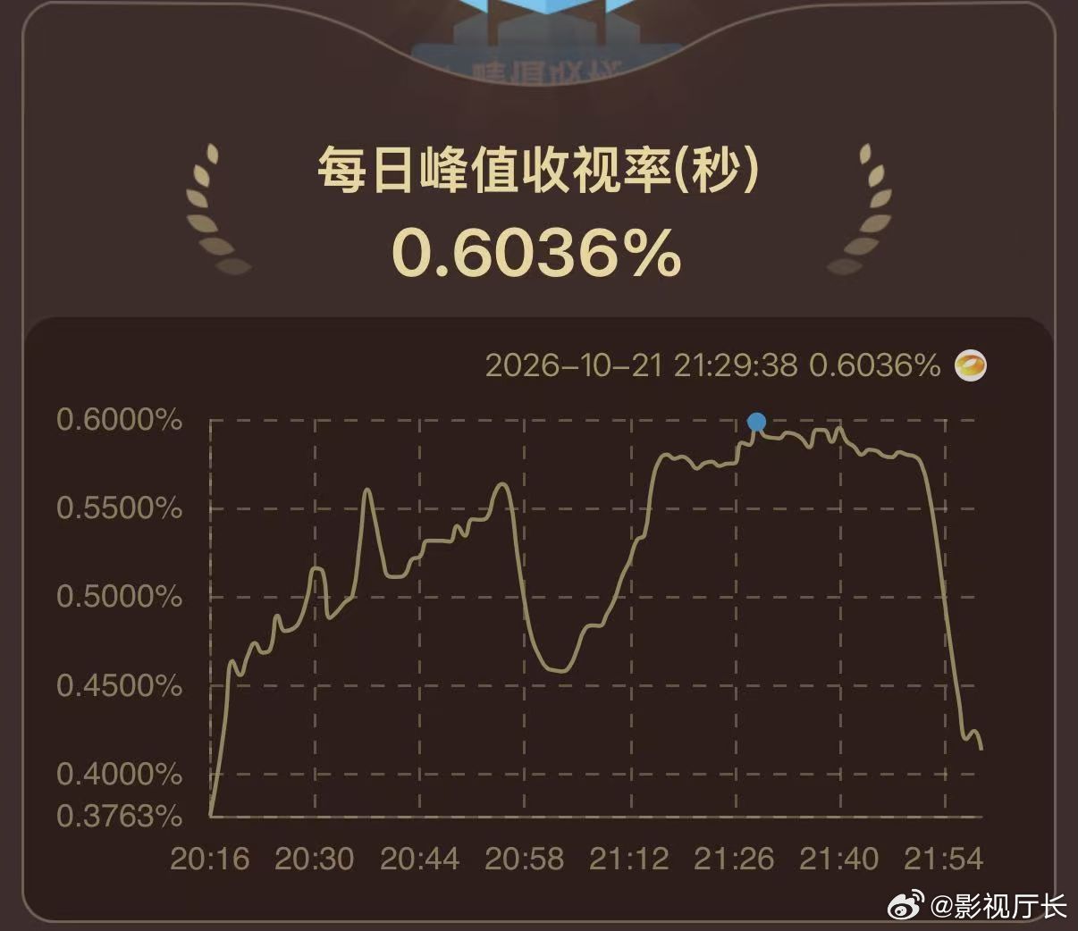 玉簟秋收视首破0.6这个月观众的心动选手是丞磊 追剧圈热度爆棚，《玉簟秋》收视首