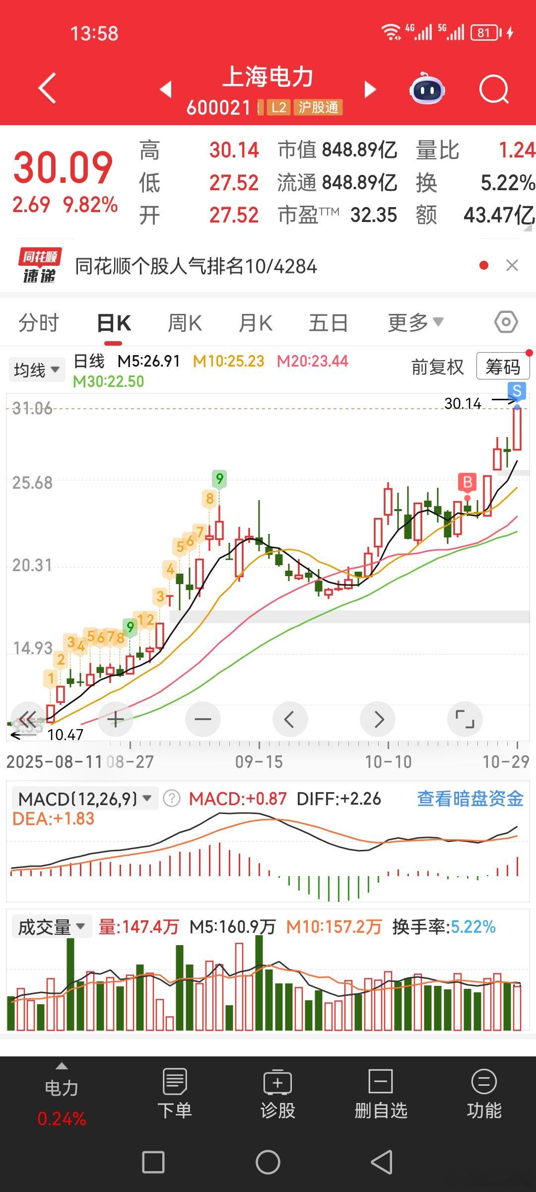 $上海电力 sh600021$ 大盘都四千点了，居然还听见很多股民说没有赚钱。 