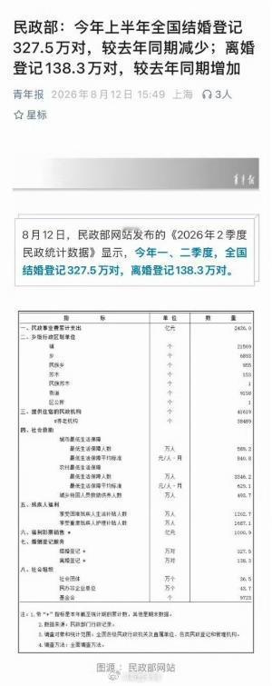 民政部昨天发布了今年上半年婚姻的统计数据同比2025上半年（结婚353.9万对、