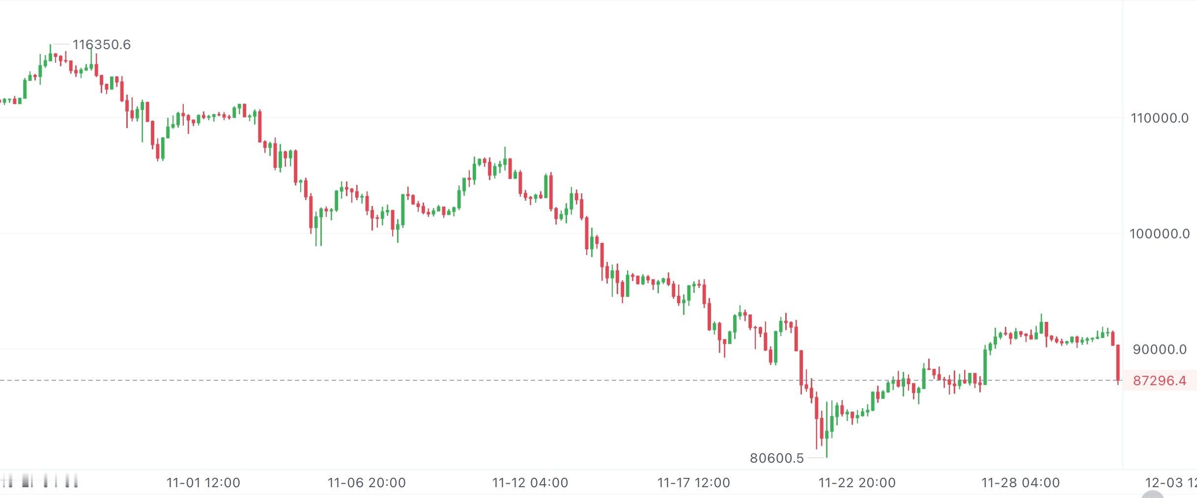 大饼日线、4小时图都明牌了：多头没劲了，短期肯定要承压。接下来就等反弹，高空干就