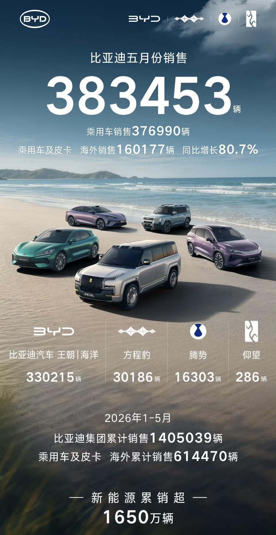 比亚迪5月销量383453辆，1-5月销量1405039辆。
