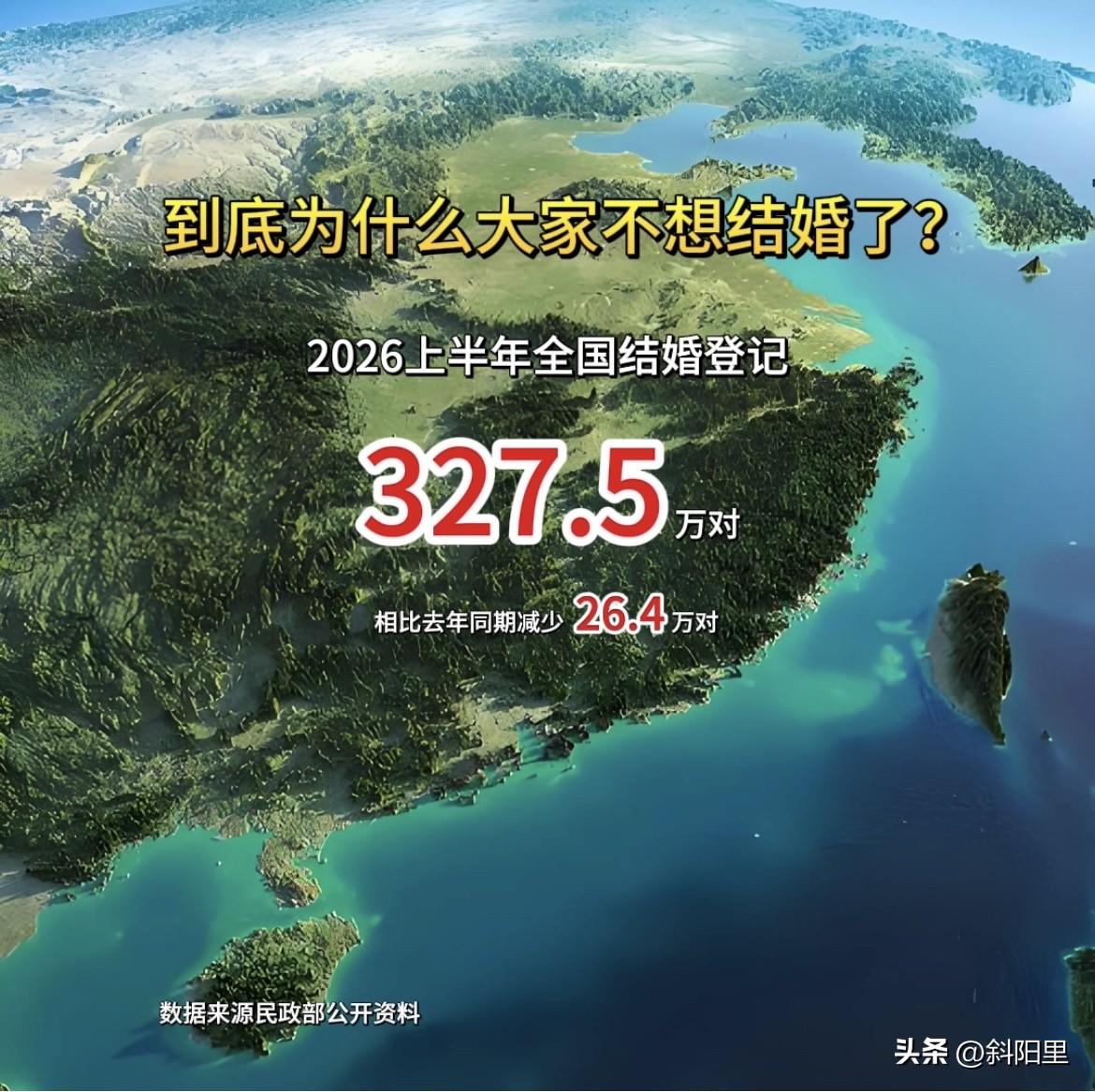 真的有点不敢相信，结婚的人下降这么多，到底为什么大家不愿意结婚了？2026上半年