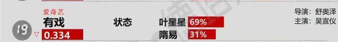 吴宣仪有戏wxy吴宣仪叶星星 昨天的吴宣仪有戏德塔文也是占比六十九喔很不错​​​