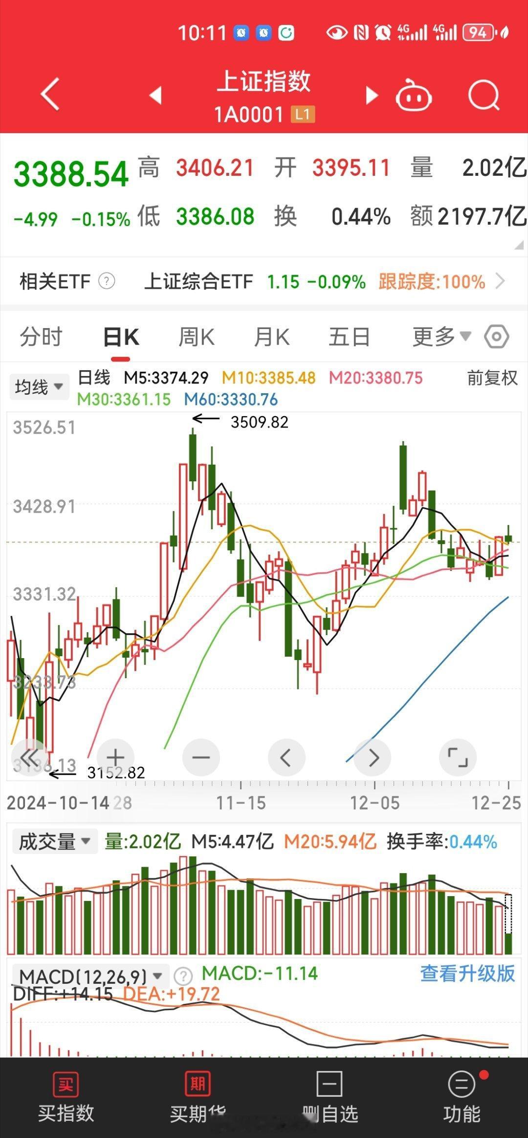 指数是指数，个股是个股，怎么还有人来问能不能买买买[允悲][裂开][二哈][晕]