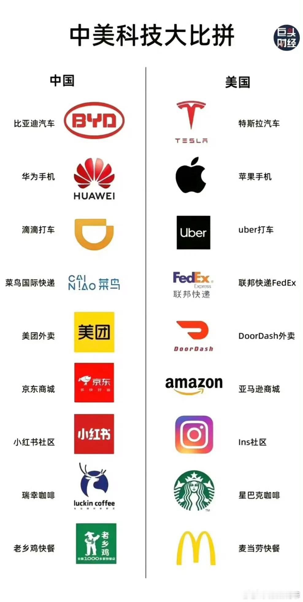 中美科技大比拼，你们觉得未来几年可以实现全面超越? ​汽车方面，中国有比亚迪，美