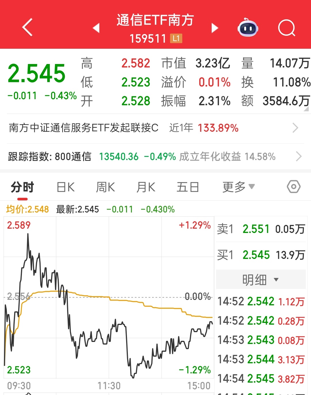 最近的每天，都是跌宕起伏的一天盘中其实我看盘都变少了，操作也少了很多，待会写具体