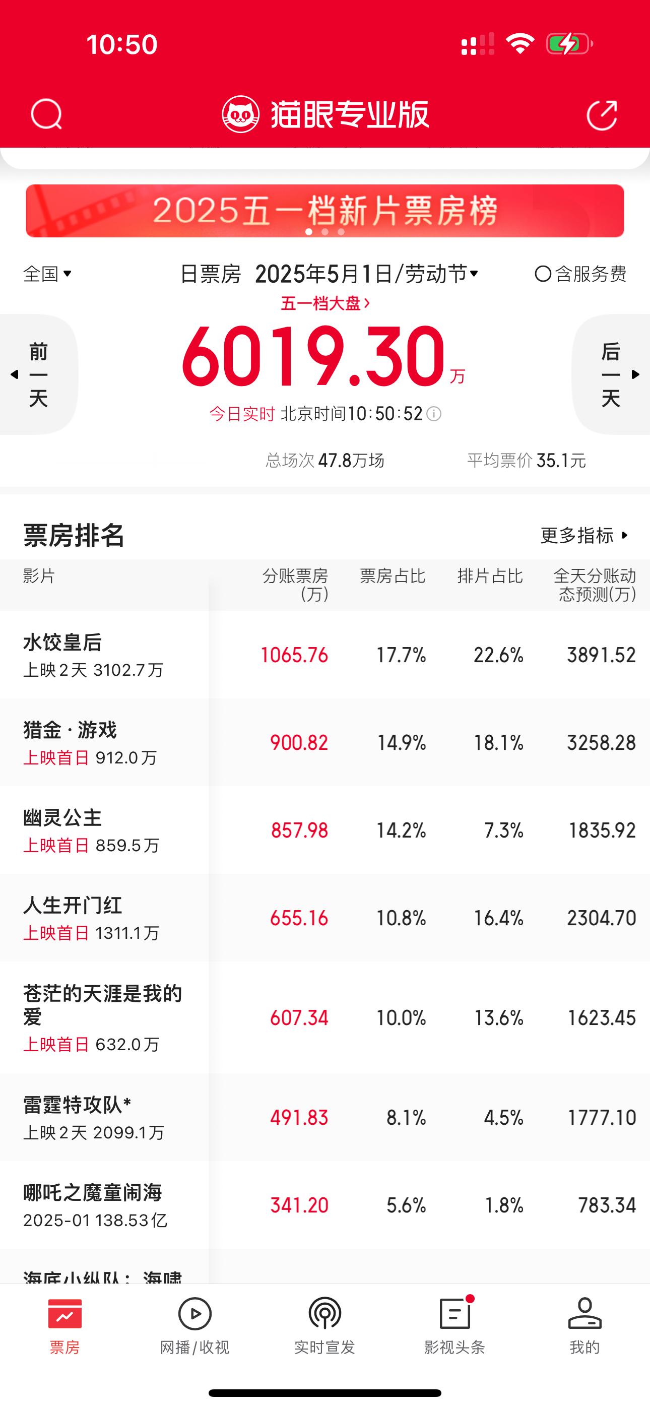 五一档 目前电影市场相对冷清，今天过不了2亿，《水饺皇后》最受欢迎。 ​​​