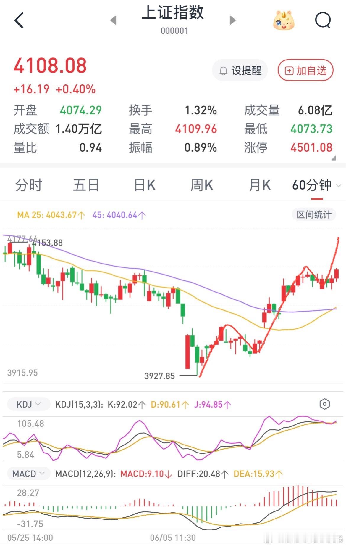 复盘完毕，市场正在走一个60分钟级别的5浪反弹，明天不要上头，这里有可能形成短期