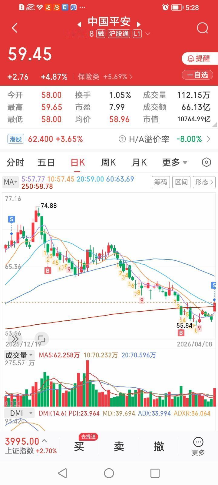 中国平安一买就跌，一卖就涨，看这次会否例外？
今天趁中国平安冲高之机，挂单卖出点