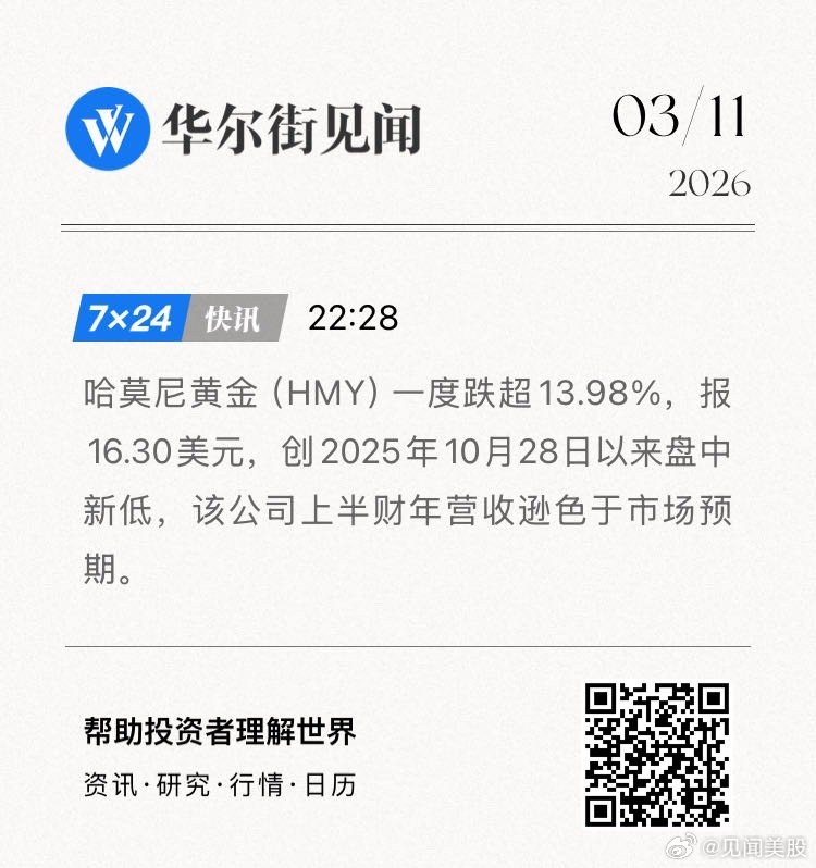 哈莫尼黄金（HMY）一度跌超13.98%，报16.30美元，创2025年10月2