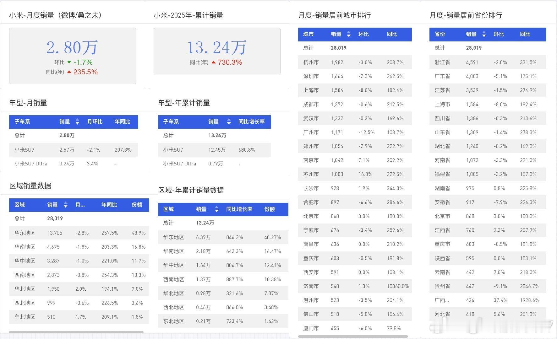5月上险数据，小米汽车共计销售2.8万辆，其中SU7销售2.57万辆，SU7 U
