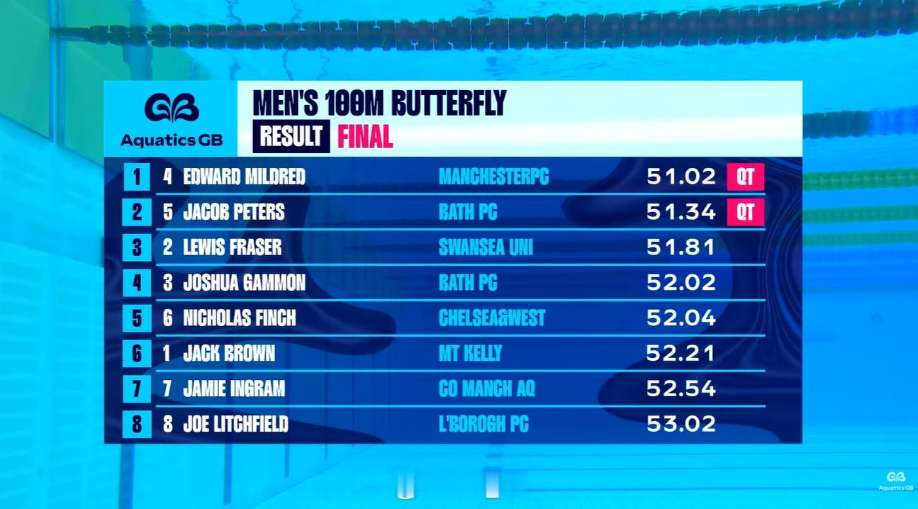 英国游泳锦标赛 男100蝶决赛Edward Mildred 51.02 PBJa