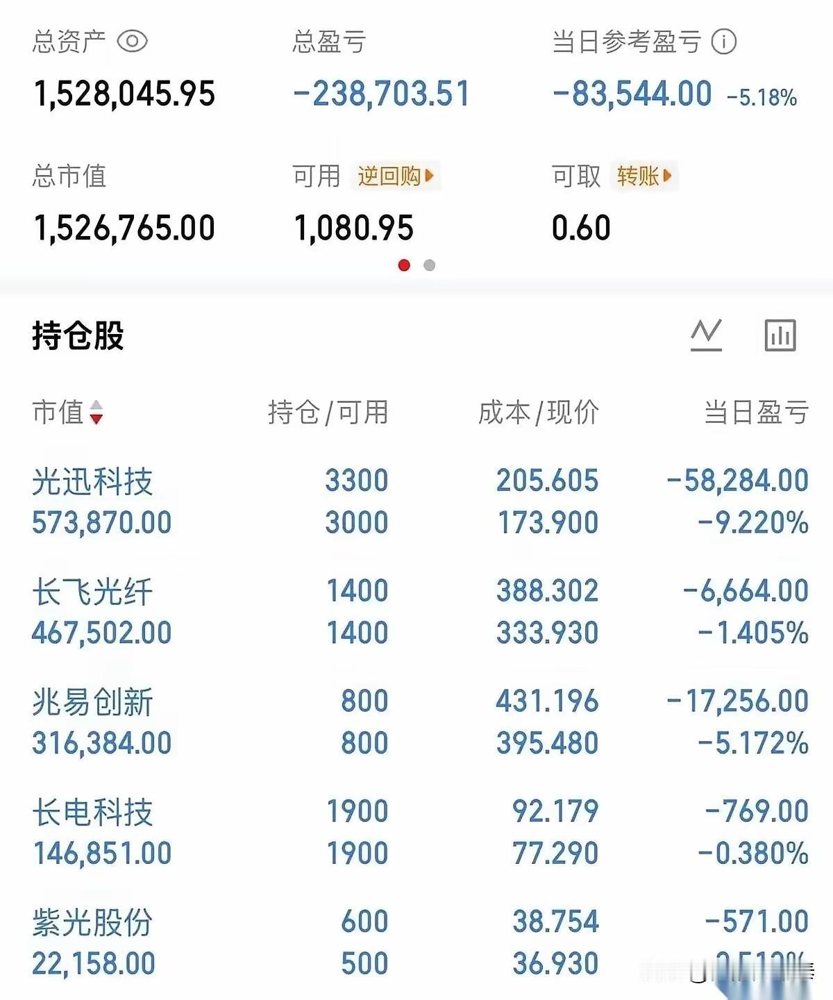 152万的大账户，单日爆亏8.3万！满手“科技大牛股”，今天全成了“重灾区”。