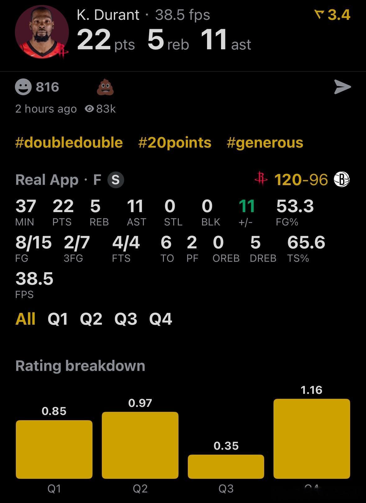 休斯顿火箭 NBA球员评分 杜兰特-我的评分：今天化身杜老师！！！火箭球星杜兰特