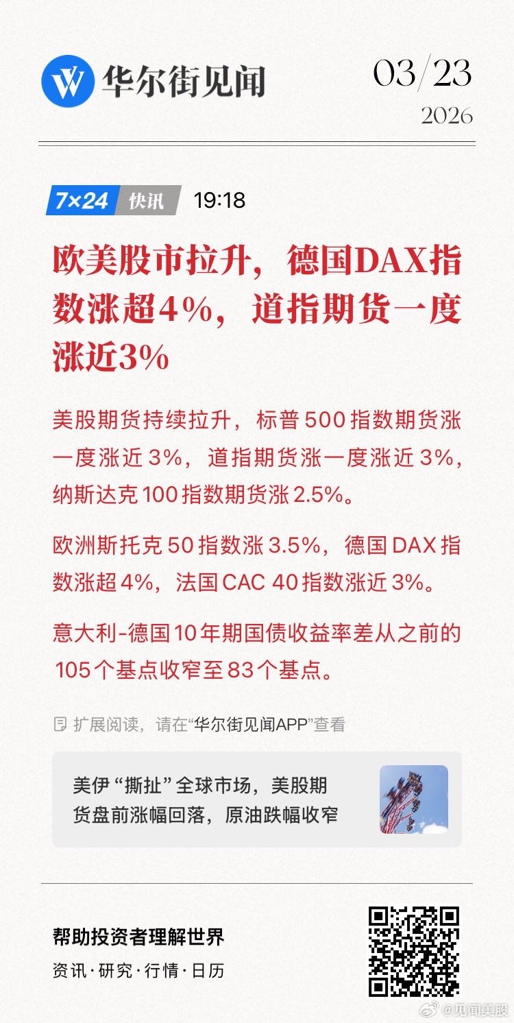 【欧美股市拉升，德国DAX指数涨超4%，道指期货一度涨近3%】美股期货持续拉升，