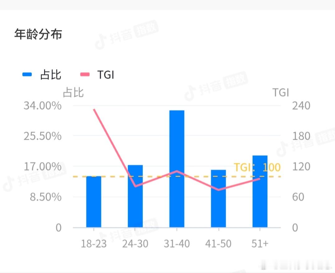 来，看一下今年短视频买mcn结果。提纯拉踩的结果，就是把24-30核心消费群里提
