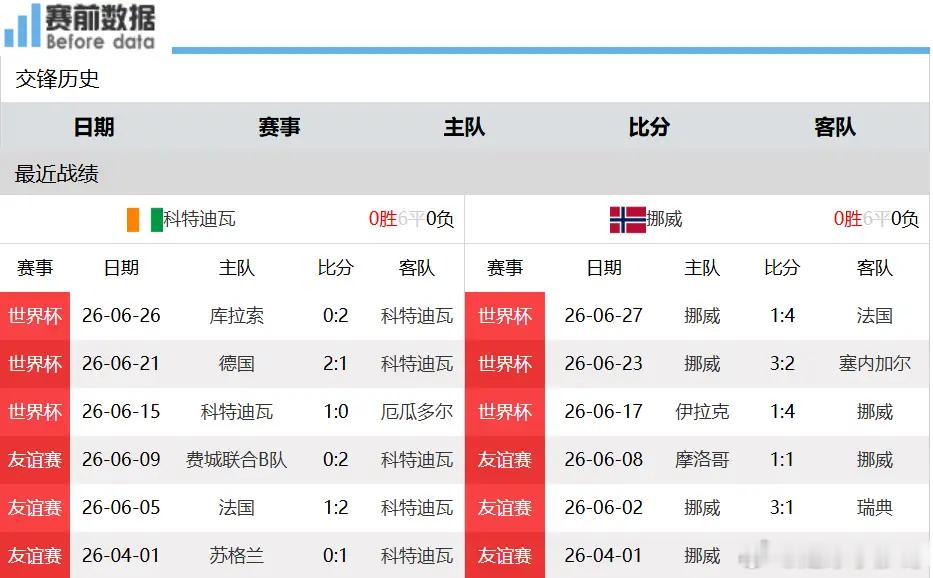 科特迪瓦vs挪威前瞻：挪威养精蓄锐，魔人哈兰德冲击象牙海岸后防北京时间7月1日凌
