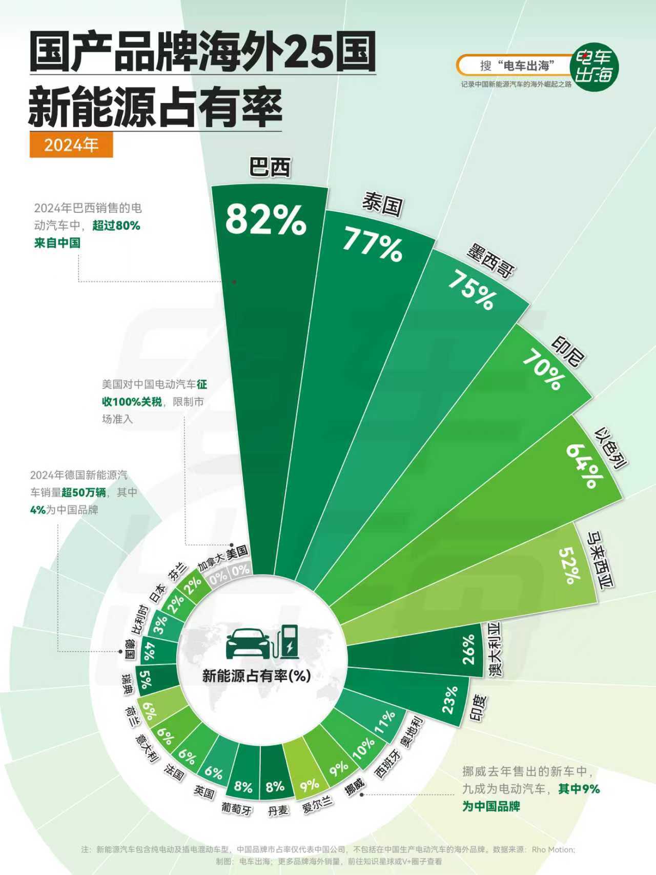 马上年底了，给大家回顾下中国新能源汽车在全球的排面。巴西，泰国，墨西哥电动化，就