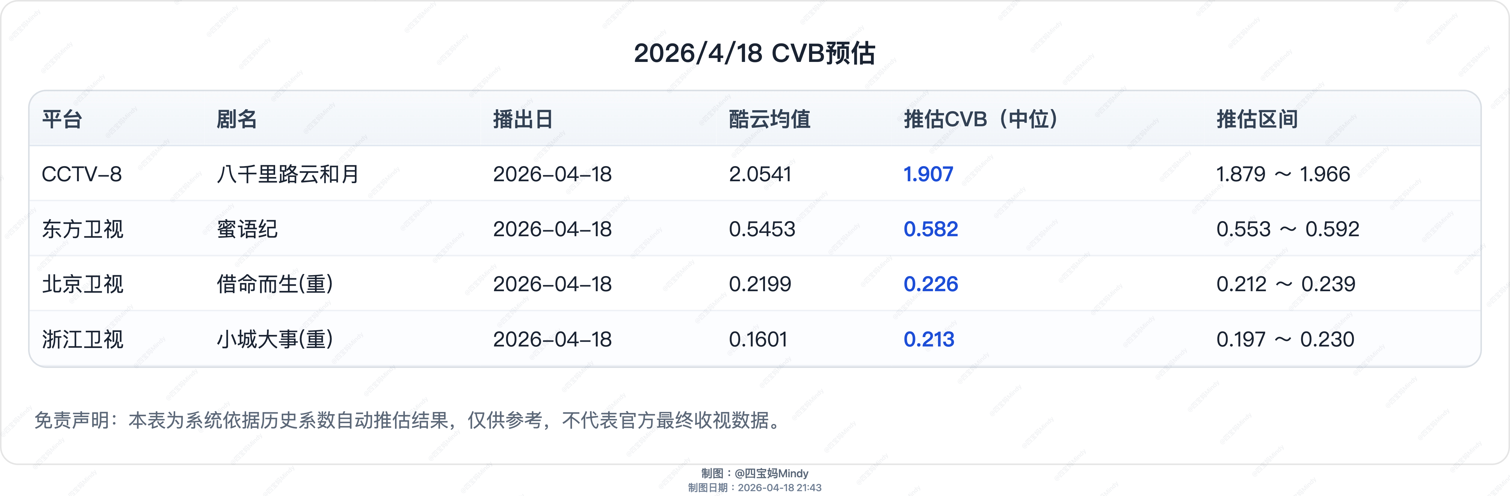 4.18 CVB预测在播剧：金关、八千里路云和月、蜜语纪、冰湖重生 
