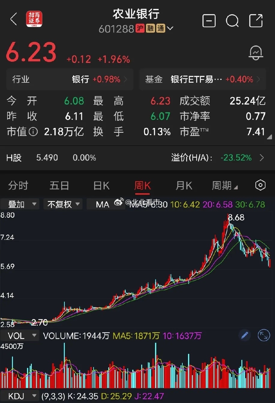 农业银行不知道大家有没有发现一个问题，大盘在4200点的时候，证金、汇金、社保基