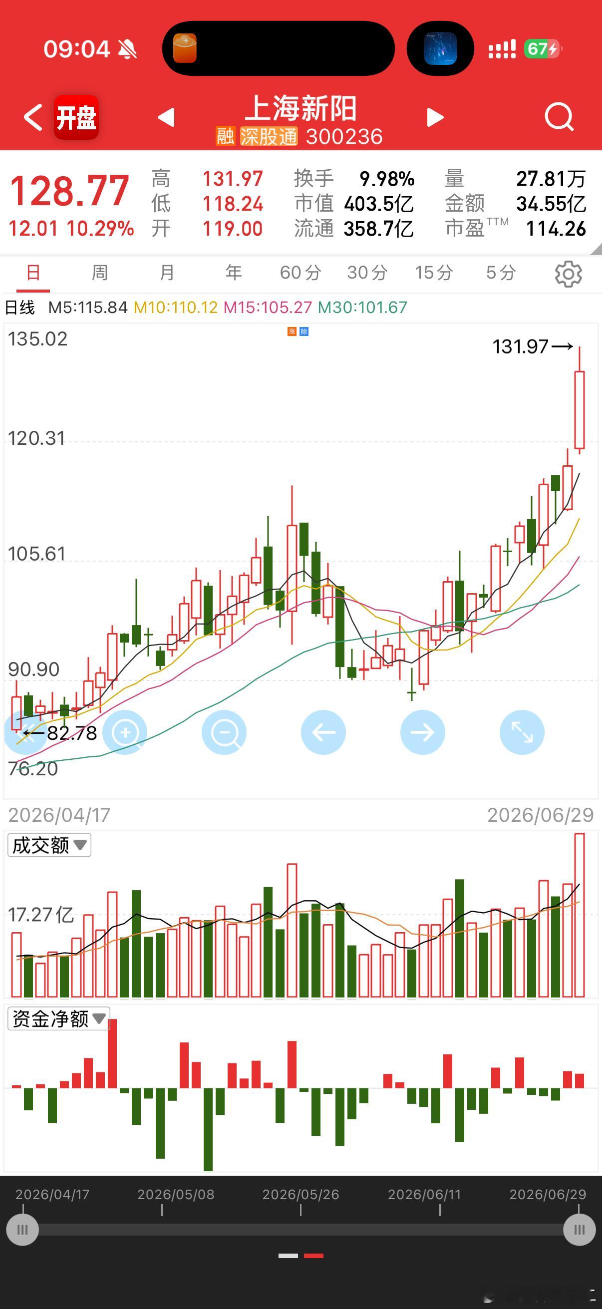 基金和北向真的太无敌牛逼，翻倍都是打底的德国淘汰