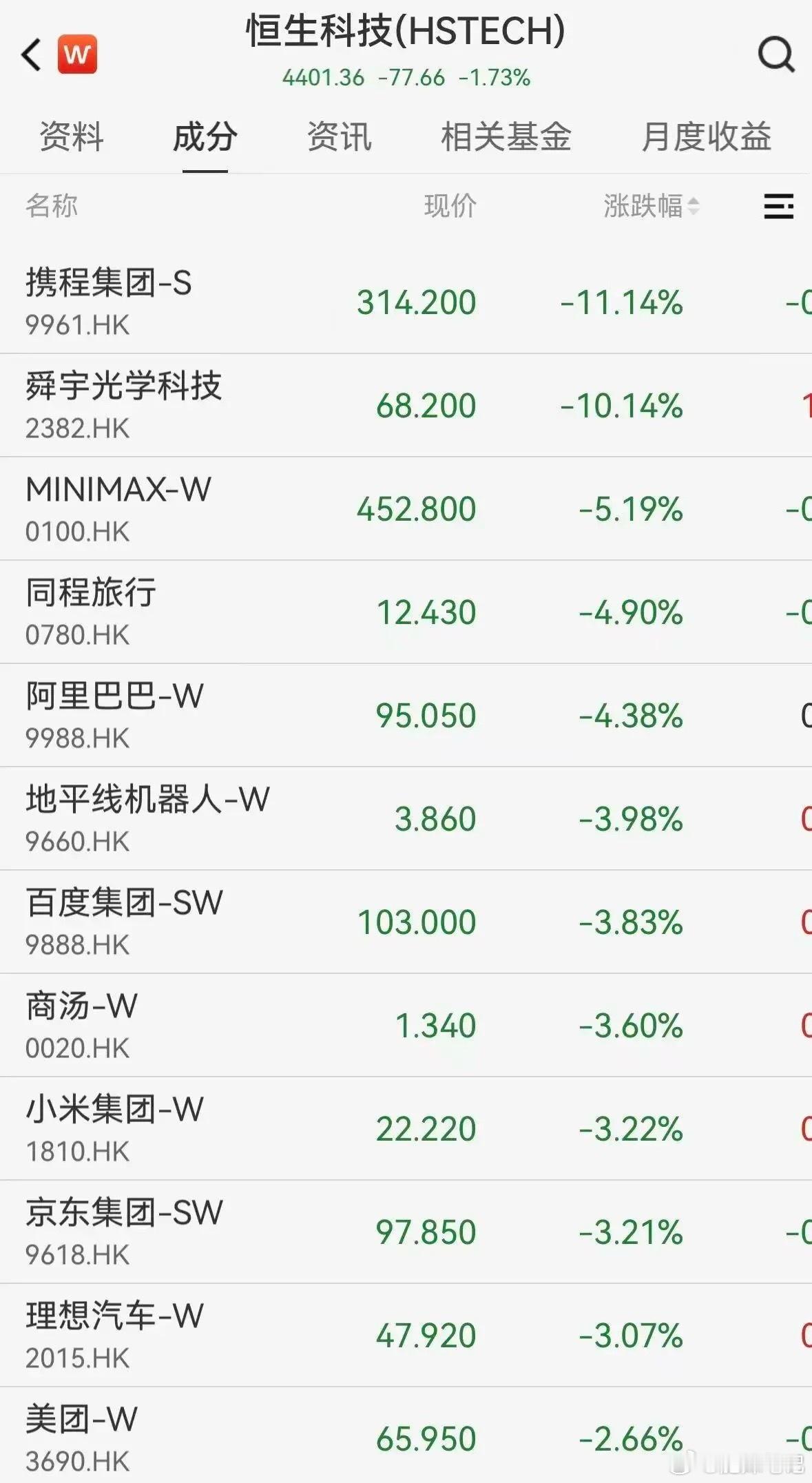 6月25日午后开盘，港股延续跌势，截至发稿，恒生指数跌1.67%，恒生科技指数跌