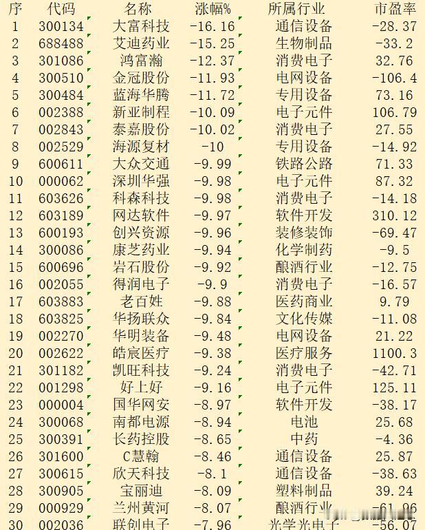 9月13日收盘，“跌幅最多”30强名单汇总！


序 代码 名称 涨幅% 所属行