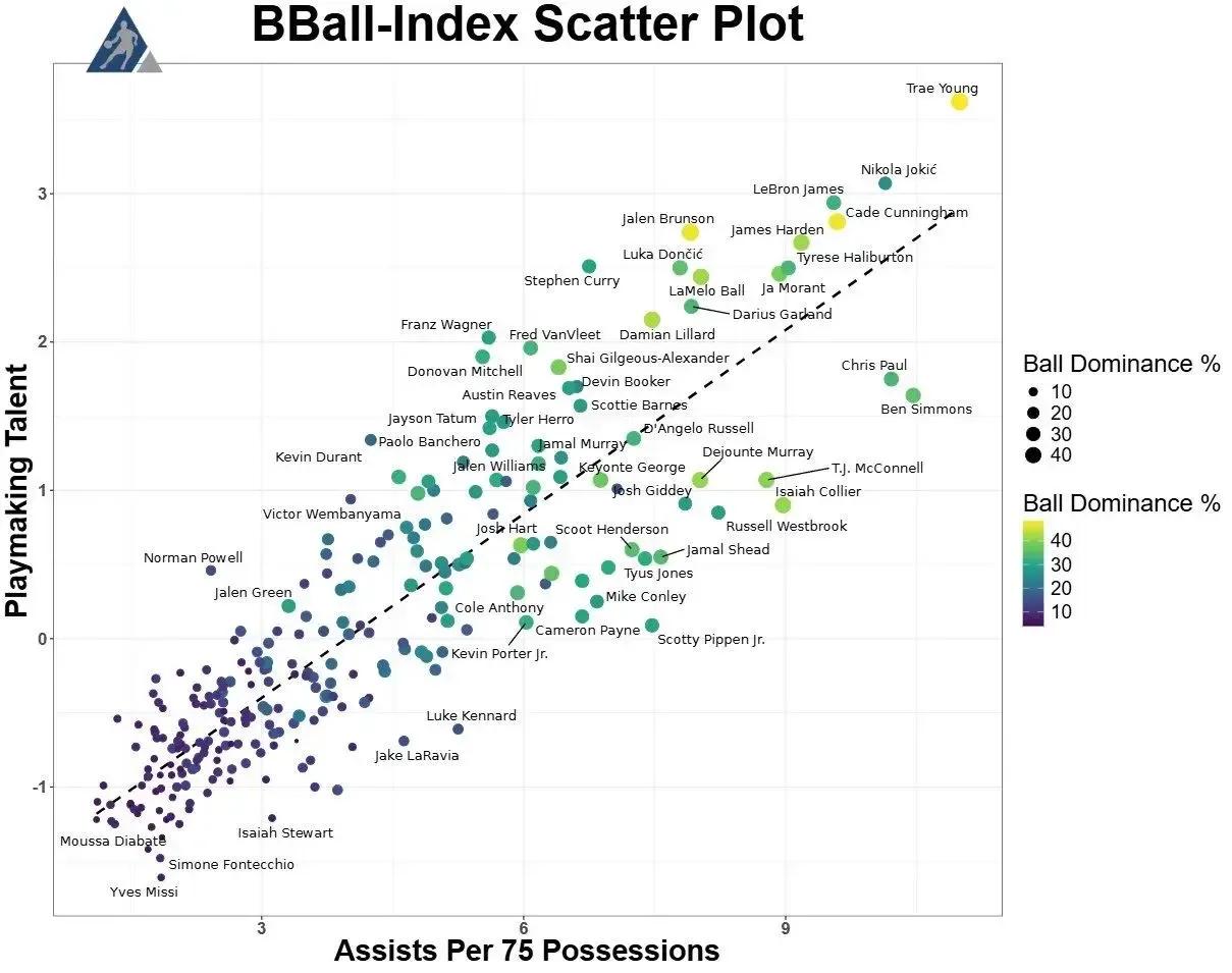 BBall：格林在所有球权占有率超过25%以上的球员中，组织进攻能力及天赋排名垫