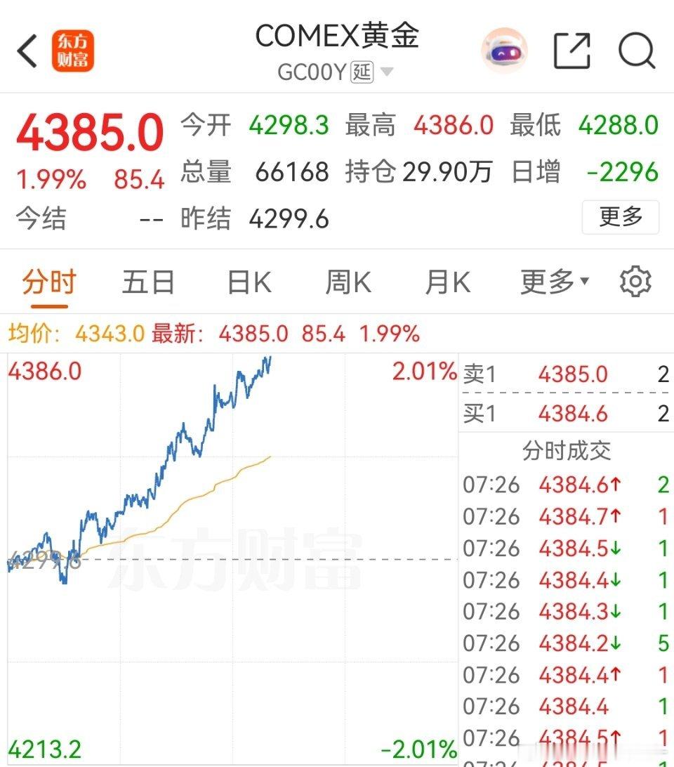 黄金晚间又涨疯了 