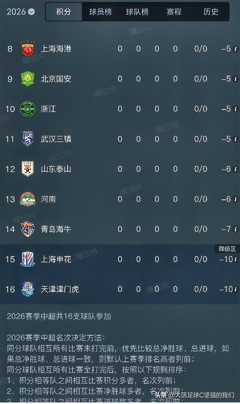 中超终于要开始了！
负分开始的这8支还有机会争夺本赛季的中超冠军吗？

上海海港