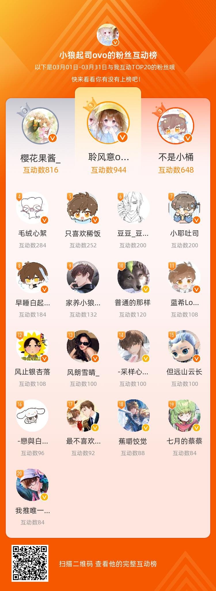 等，你们是我本月排名TOP20的粉丝，感谢你们的陪伴与支持，期望一直都有你们的相