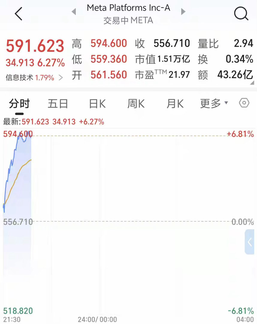 AI信仰重燃！Meta开盘大涨，科技巨头深夜集体狂欢8月3日，美股开盘后三大指数