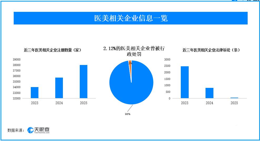 天眼查数据：网红神药外泌体竟是三无产品，2.12%的医美相关企业曾被行政处罚
