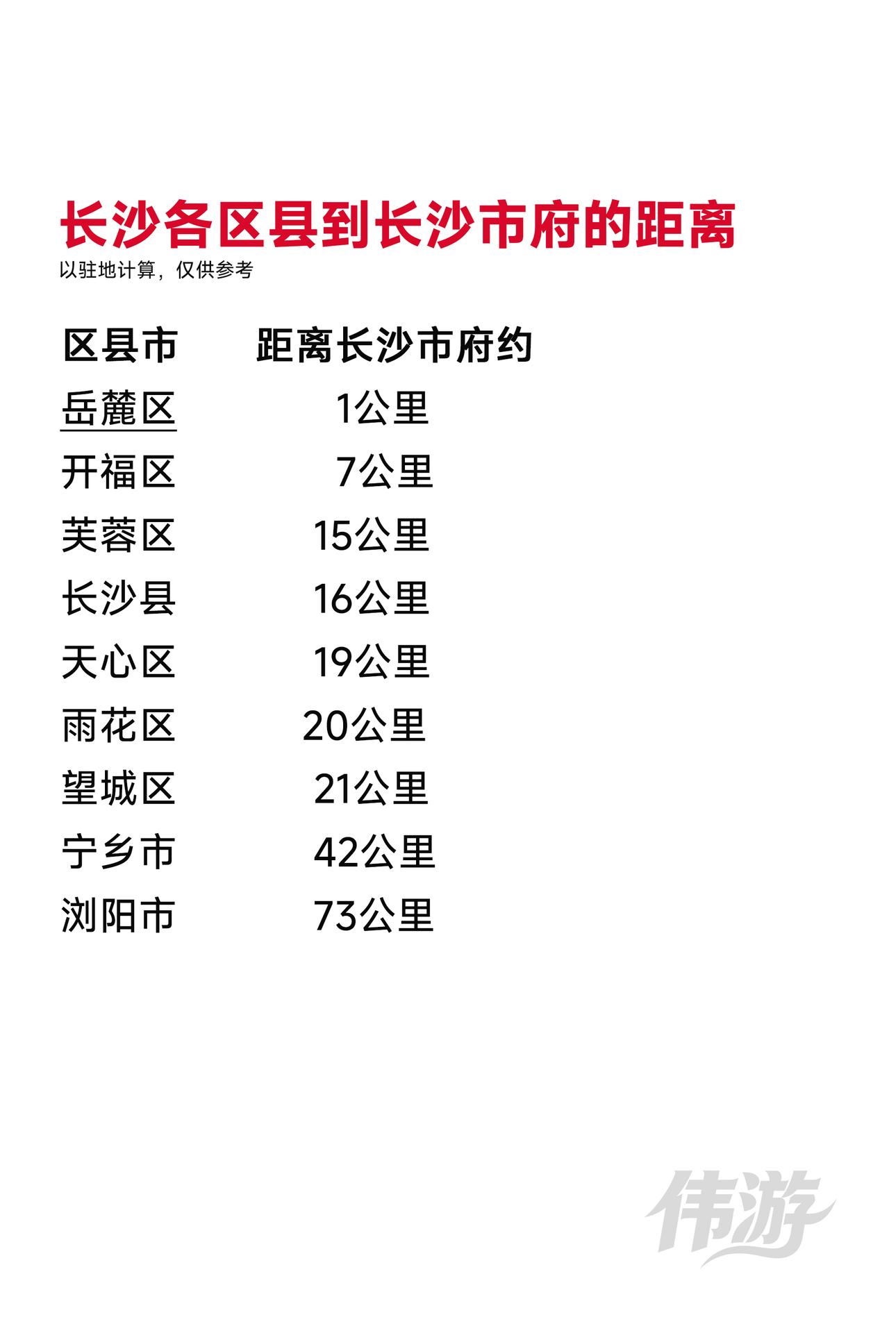 长沙各区县到长沙市府的距离，其中县级浏阳市相对最远