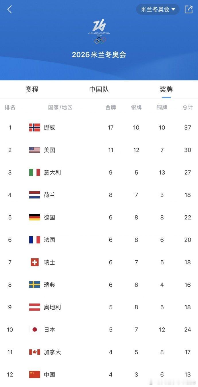 【中国队保持奖牌榜第12】北京时间2月21日，米兰-科尔蒂纳冬奥会，自由式滑雪 