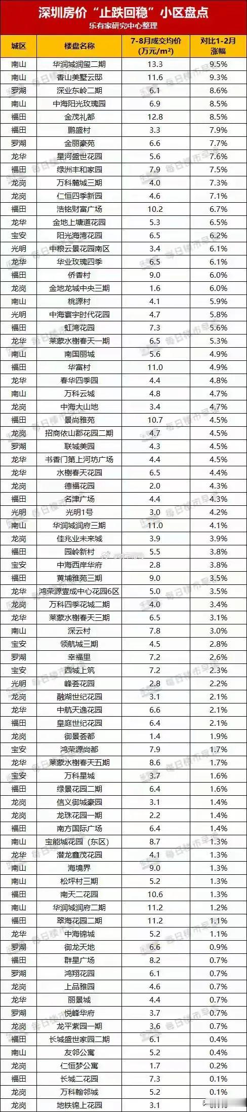 即使已经跌了五年，深圳房价还是何其之高，远非常人之能买。