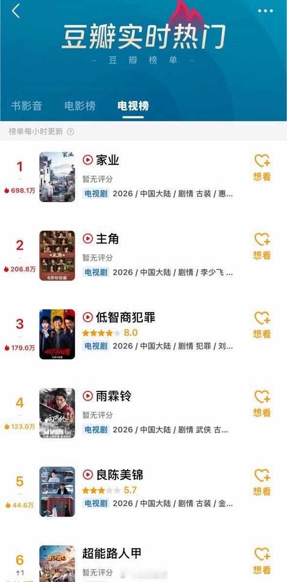 家业豆瓣热度那当然是第一啦，杨紫基操。 